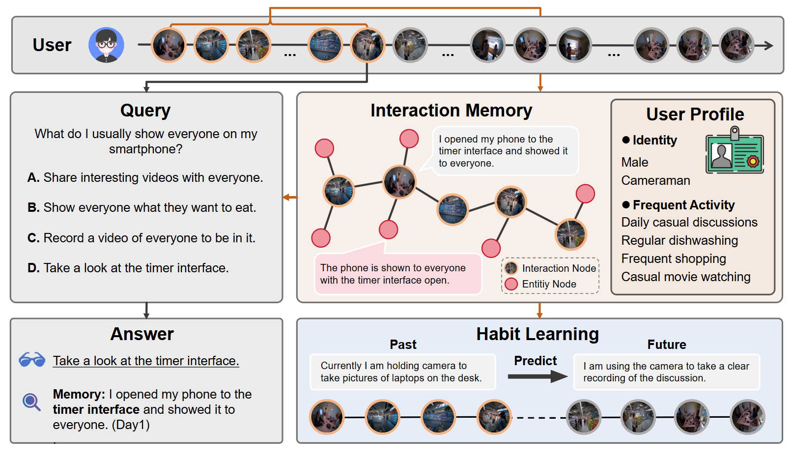 Method overview of EgoSelf