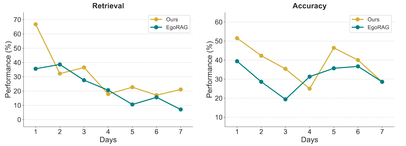 Retrieval and accuracy comparison on 7-day task