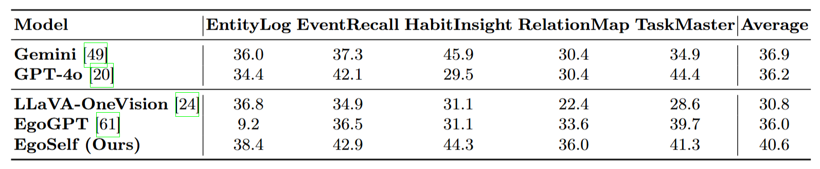 Performance comparison on EgoLifeQA
